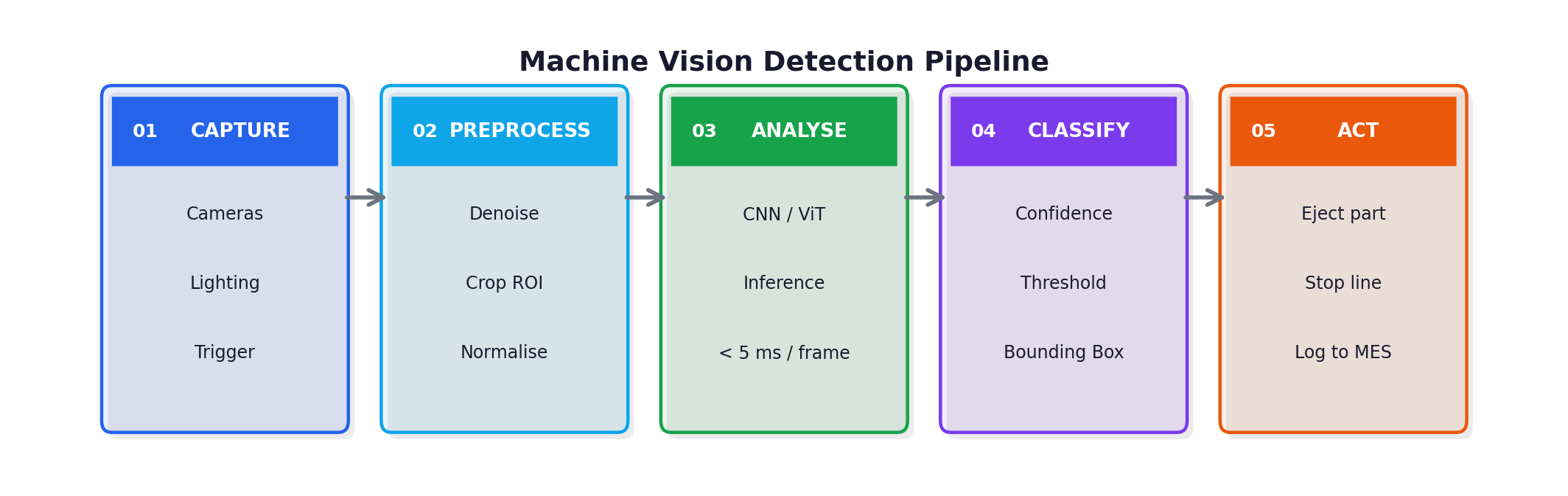 Machine vision detection pipeline — 5 stages from capture to action