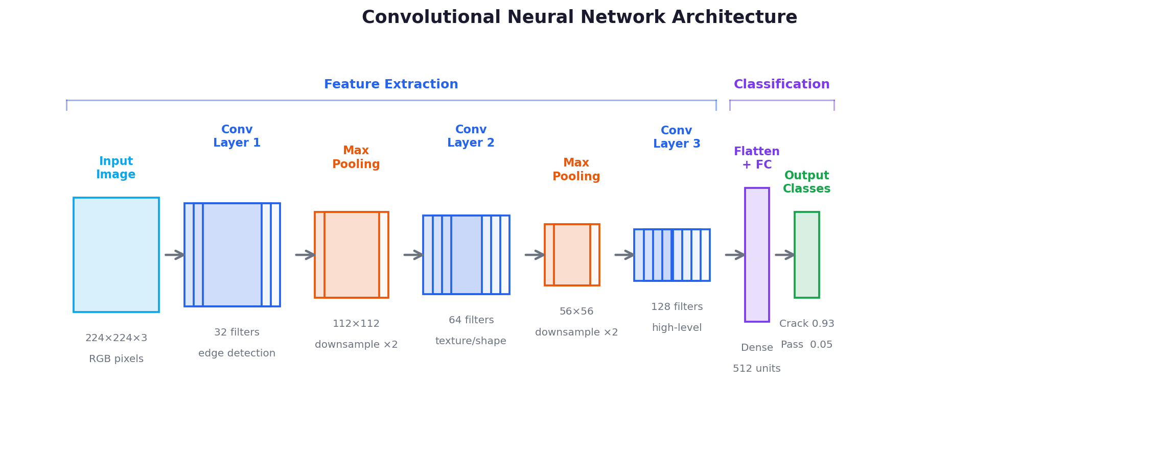 CNN architecture diagram — from raw pixels to defect classification