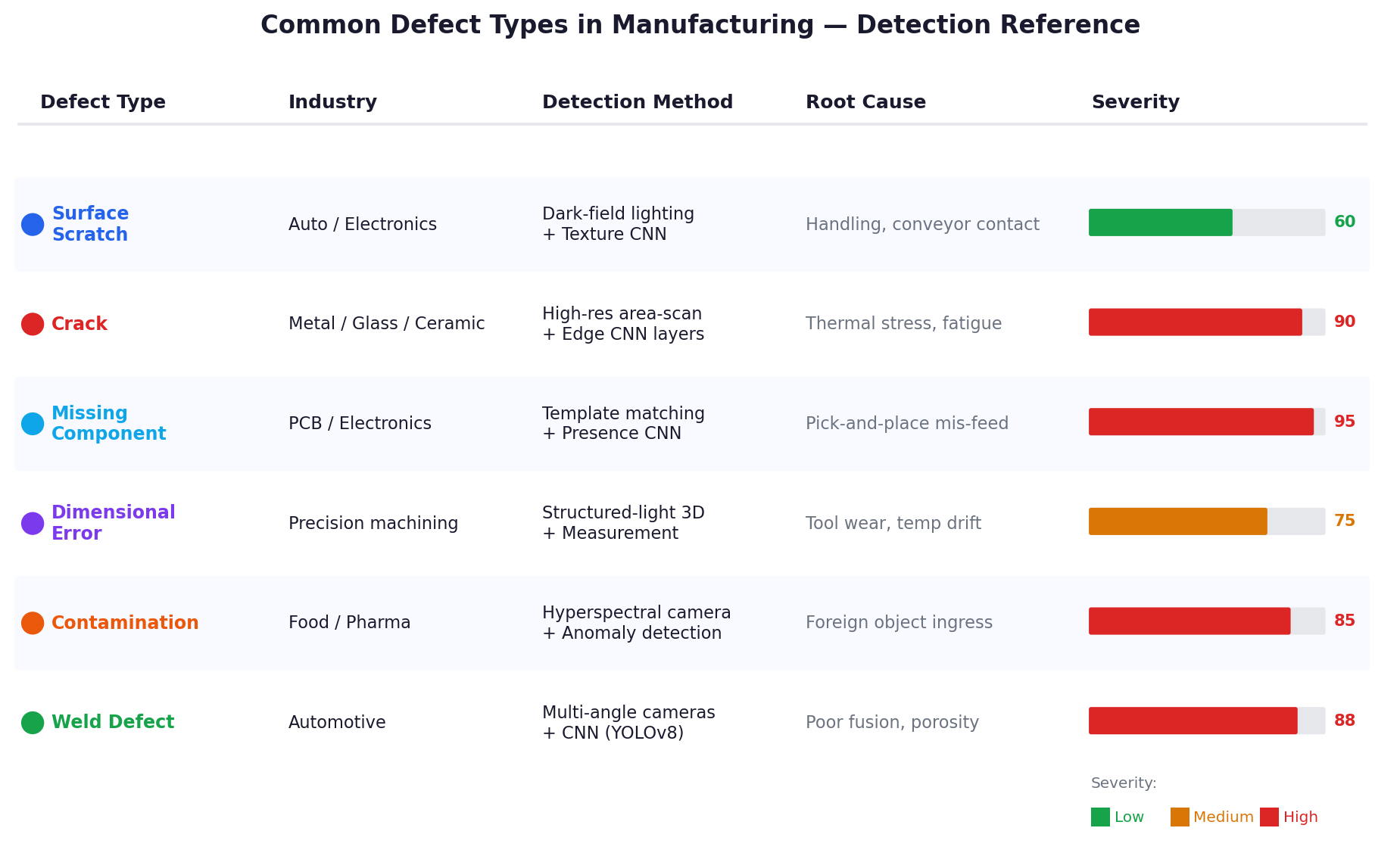 Defect types reference — industry, detection method, and severity