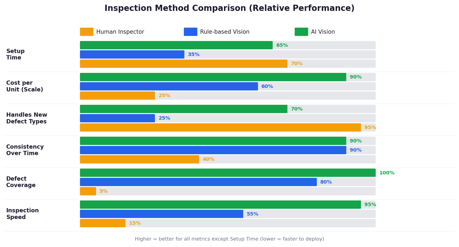 Inspection method comparison — human, rule-based, and AI vision