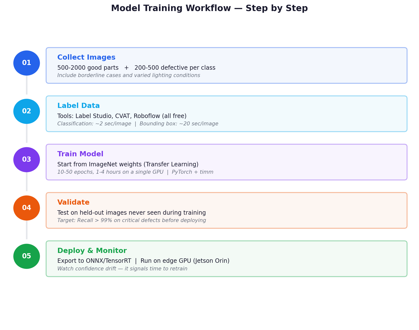Model training workflow — 5 steps from data collection to deployment