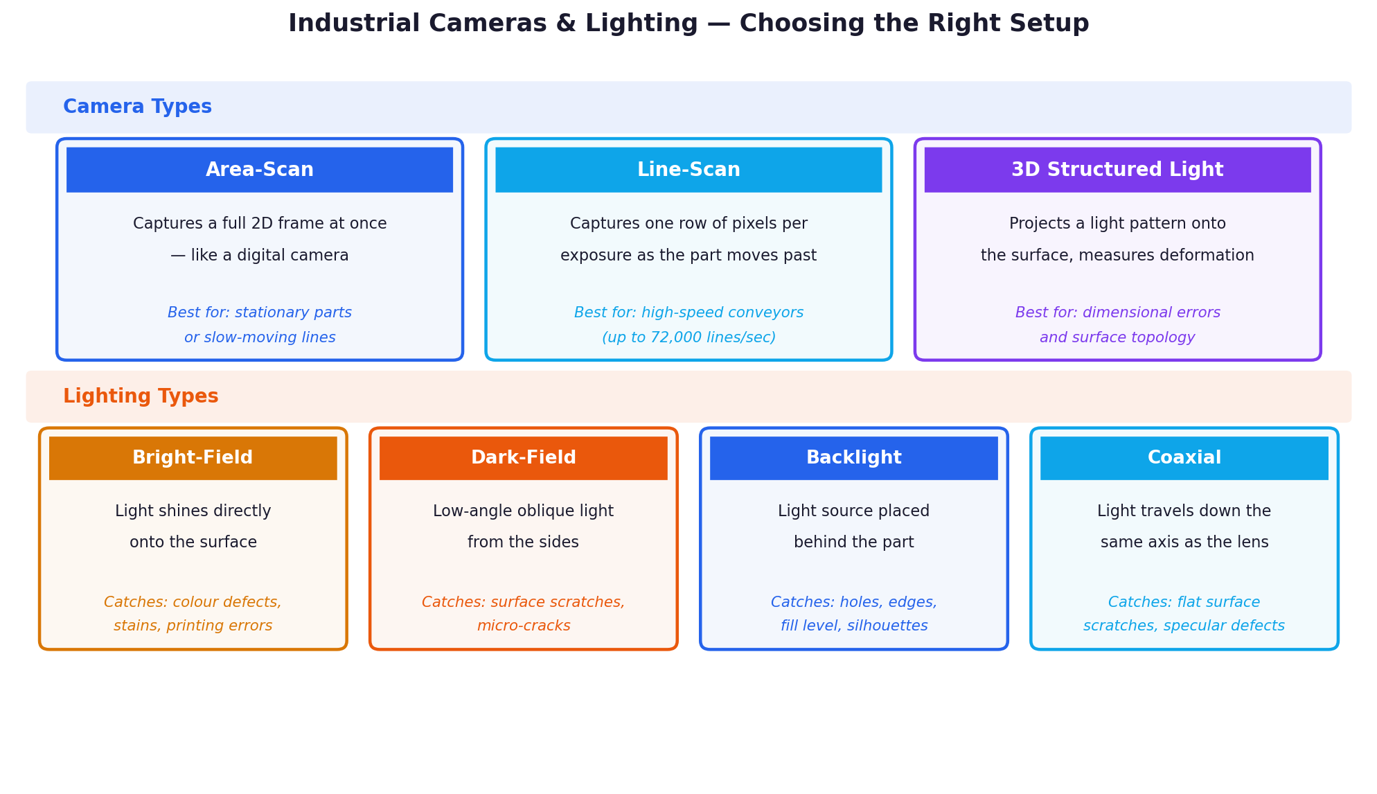 Industrial cameras and lighting types overview