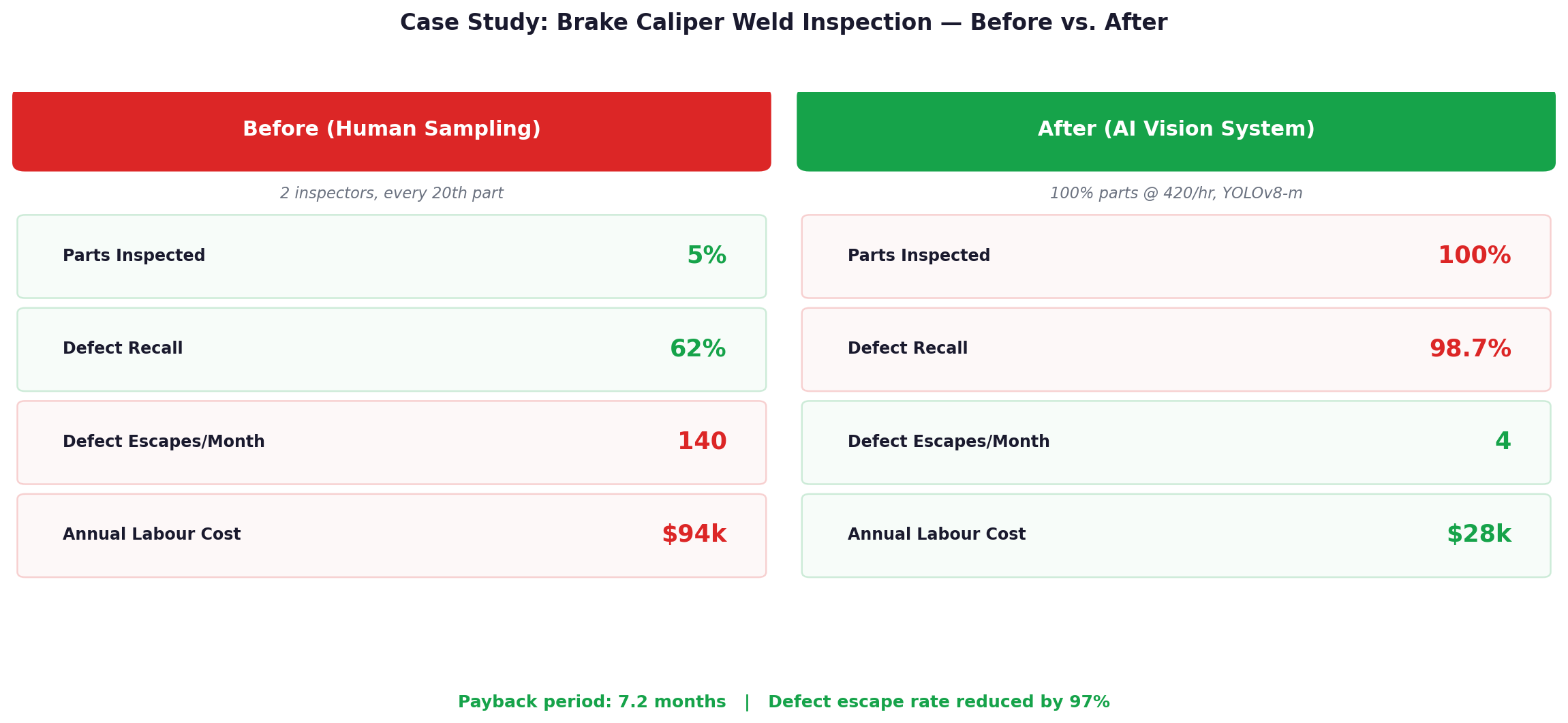Case study before vs after results