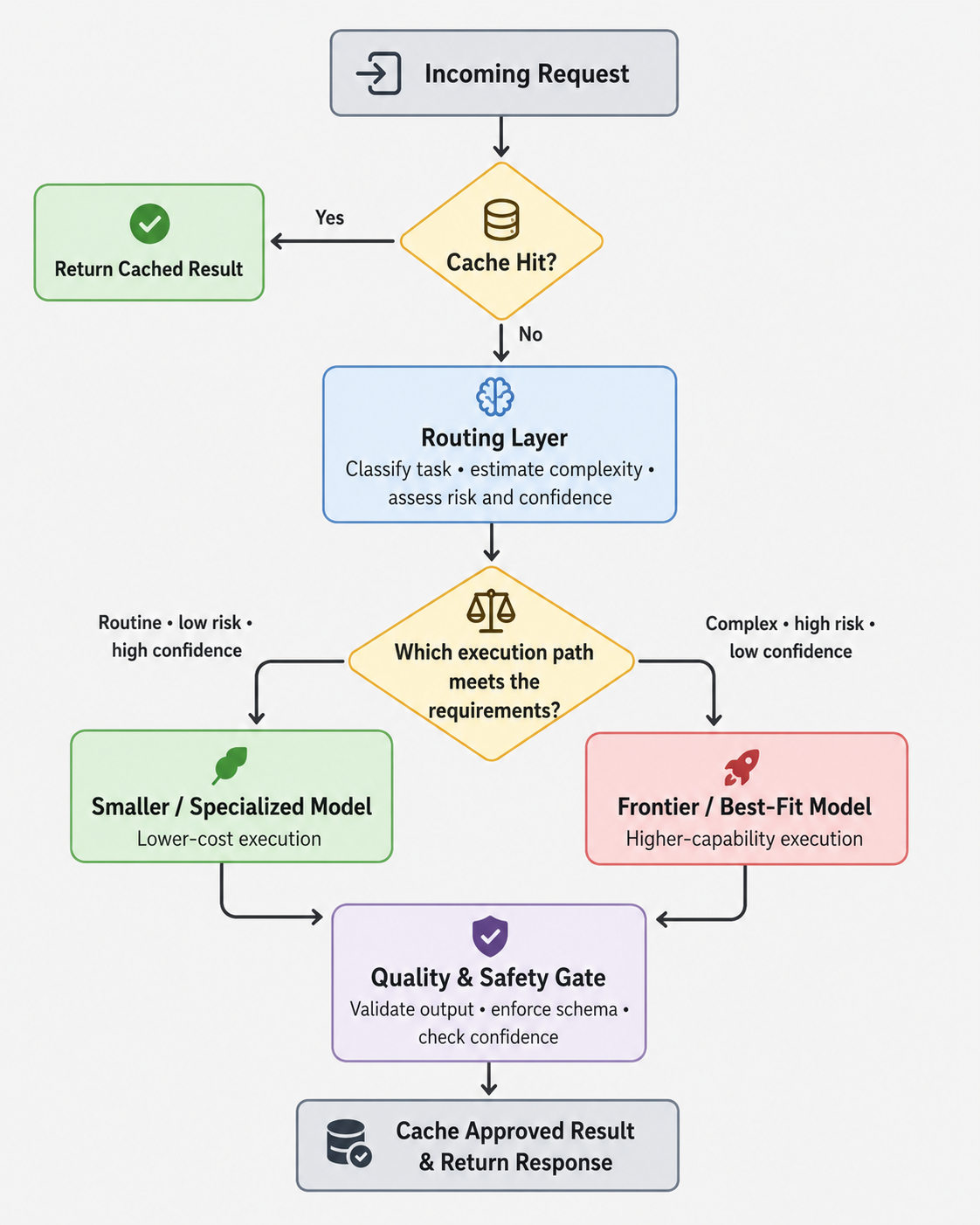 Routing Architecture